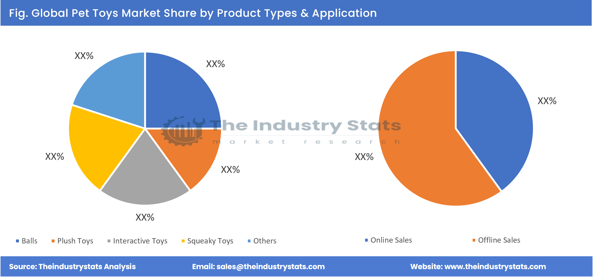 Pet Toys Share by Product Types & Application